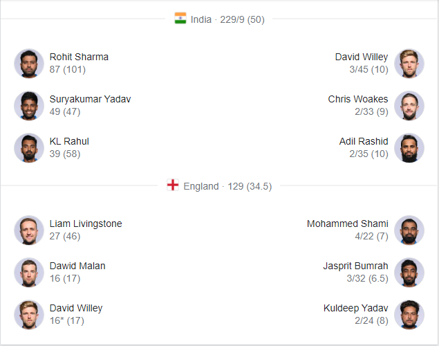 India vs England performance 