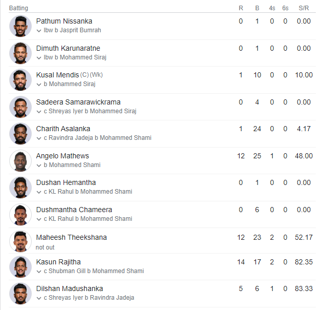 Sri Lanka Batting score card