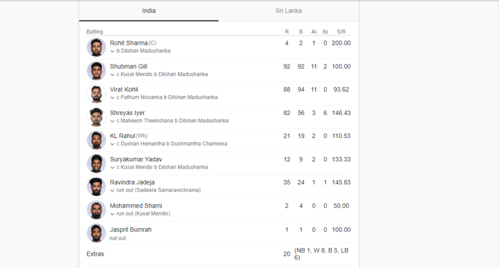 India Batting score card